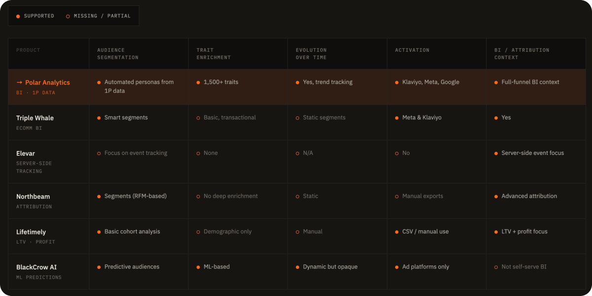 Competitive bench: Polar Analytics vs Triple Whale, Elevar, Northbeam, Lifetimely, BlackCrow AI