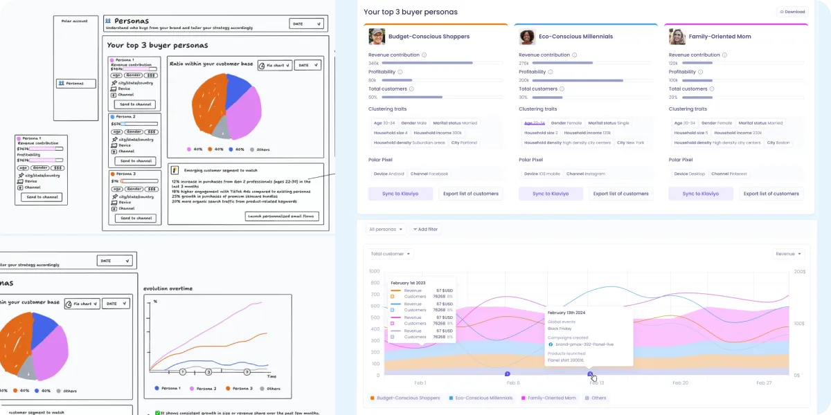 Top 3 buyer personas: revenue, profitability, clustering traits, activation