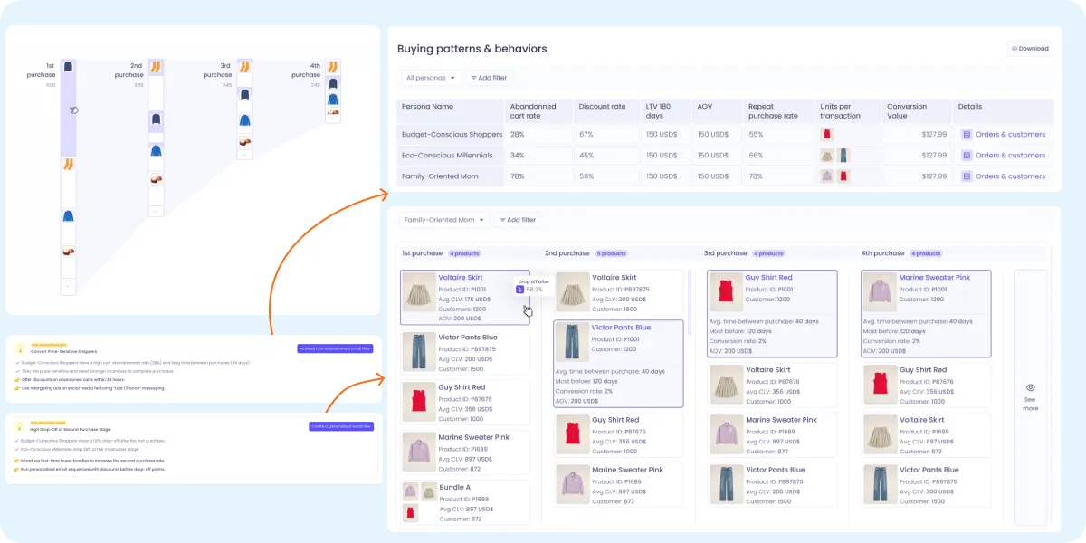 Buying patterns & behaviors: cross-persona table with actionable insights