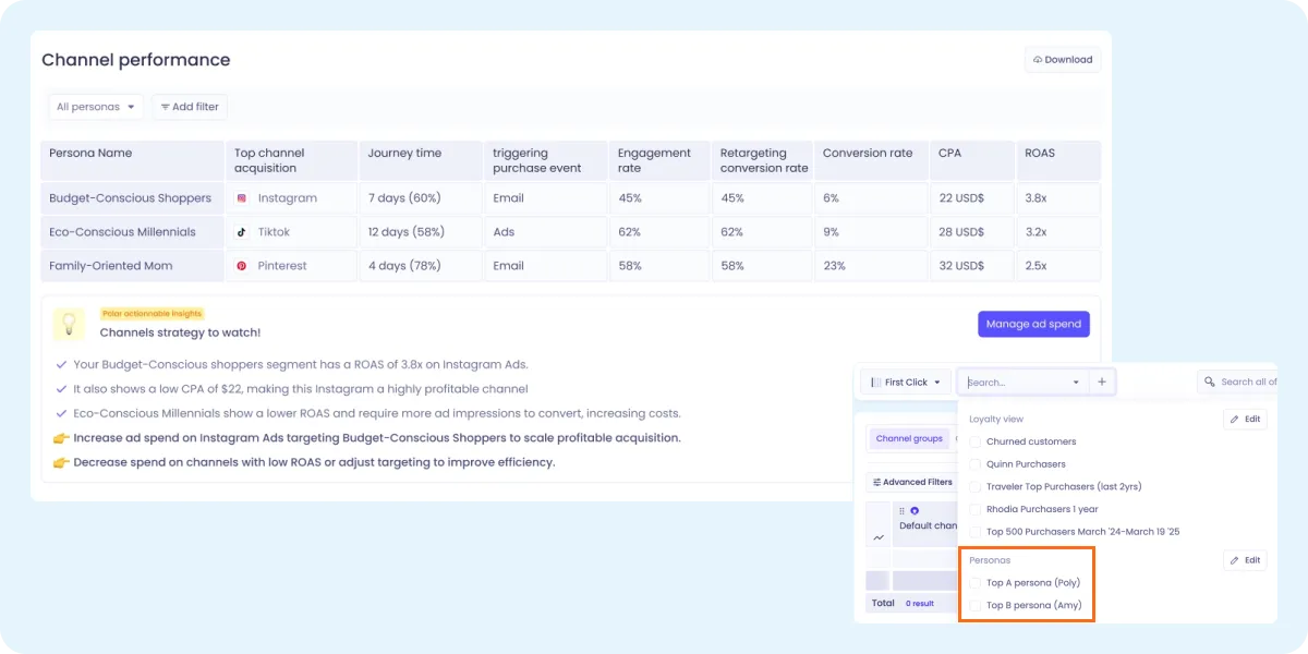 Channel performance: ROAS, CPA, journey time per persona with actionable spend recommendations, plus persona filter applied across the product