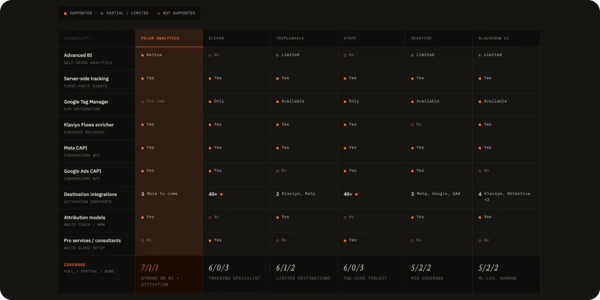 Competitive comparison: Polar vs Elevar, TripleWhale, Stape, Reaktion, BlackCrowAI across 9 capabilities including server-side tracking, Klaviyo enricher, attribution models