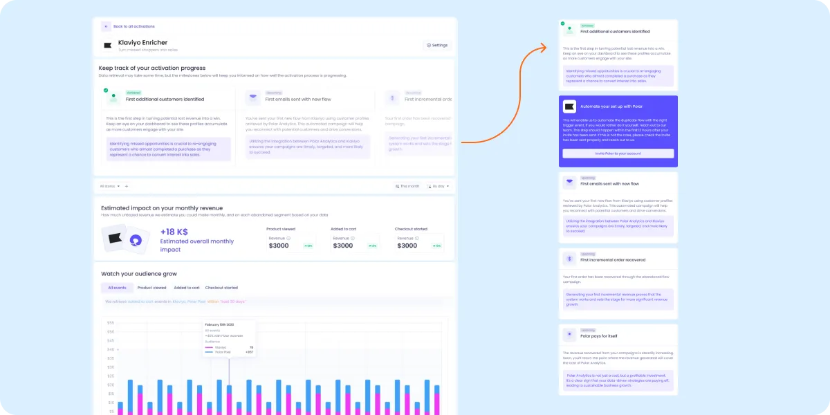 Waiting screen showing five milestones: first customer identified, flows duplicated, first email sent, first order recovered, Polar pays for itself